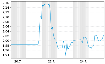 Chart Osisko Gold Group Inc. - 1 Month