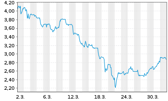 Chart Osisko Development Corp. - 1 Monat