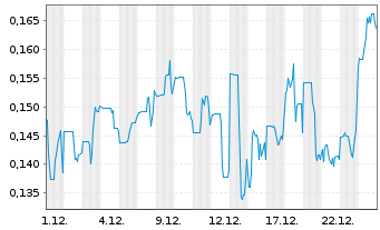 Chart Pacific Ridge Exploration Ltd. - 1 Monat