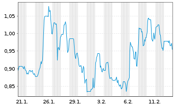 Chart Pacifica Silver Corp. - 1 Monat