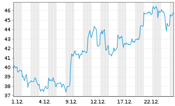 Chart Pan American Silver Corp. - 1 Monat