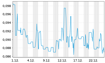 Chart Pan Global Resources Inc. - 1 Month
