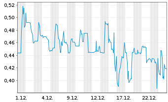 Chart PanGenomic Health Inc. - 1 Monat