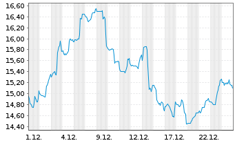 Chart Paramount Resources Ltd. Class A - 1 Month