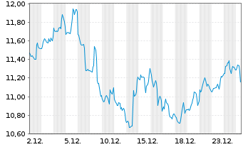 Chart Parex Resources Inc. - 1 Monat
