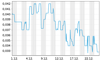 Chart Pegasus Resources Inc. - 1 Month