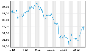 Chart Pembina Pipeline Corp. - 1 Monat