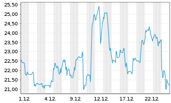 Chart Perpetua Resources Corp. - 1 Monat