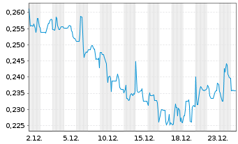 Chart PetroTal Corp. - 1 Monat