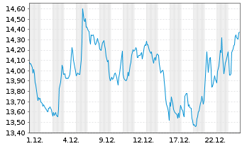 Chart Peyto Explorat.&Devel.Corp.New - 1 Monat