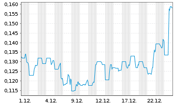 Chart Phenom Resources Corp. - 1 Month