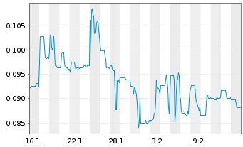 Chart Pinnacle Silver And Gold Corp. - 1 Monat