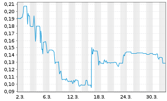 Chart Planet Ventures Inc. - 1 Monat