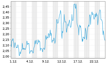 Chart Platinum Group Metals Ltd. - 1 Monat