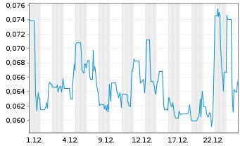 Chart PlasCred Circular Innovat.Inc. - 1 Monat