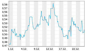 Chart Power Metals Corp. - 1 Monat
