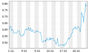 Chart Power Metallic Mines Inc. - 1 Monat