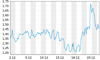 Chart PowerBank Corporation - 1 Monat