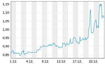 Chart Powermax Minerals Inc. - 1 Monat