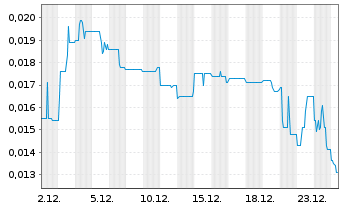 Chart POWR Lithium Corp. - 1 Monat
