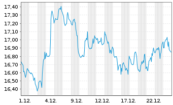 Chart PrairieSky Royalty Ltd. - 1 Monat