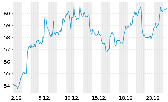 Chart Precision Drilling Corp. - 1 Monat