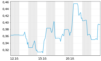 Chart Precore Gold Corp. - 1 Month