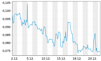Chart Primary Hydrogen Corp. - 1 Monat