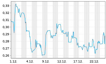 Chart Prince Silver Corp. - 1 Monat