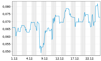 Chart Prismo Metals Inc. - 1 Monat