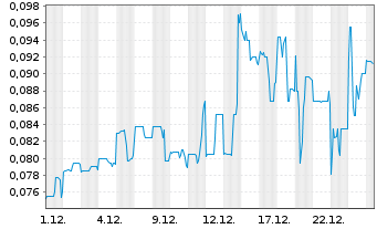 Chart ProStar Holdings Inc. - 1 Month
