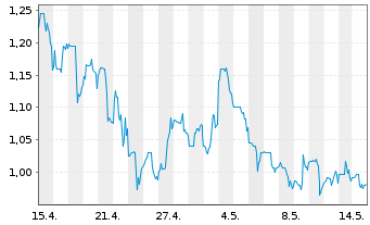 Chart Pulsar Helium Inc. - 1 Monat