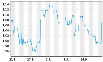 Chart Purecore Metals Inc. - 1 Monat