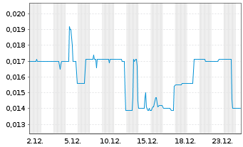 Chart PureWave Hydrogen Corp. - 1 Monat