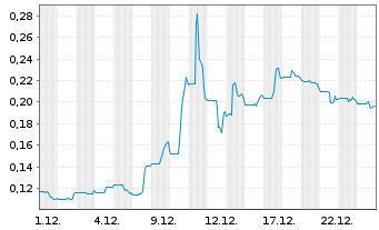 Chart PyroGenesis Inc. - 1 Monat