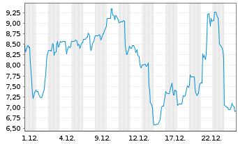 Chart Quantum Biopharma Ltd. - 1 Monat
