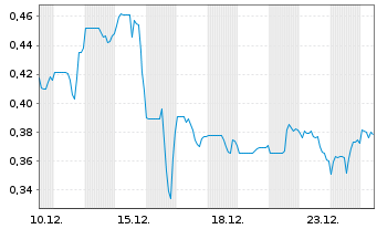 Chart Quantum Secure Encryption Corp - 1 Monat