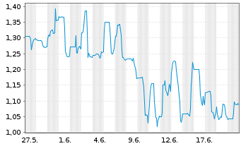 Chart Quantumcore Ltd. - 1 Monat