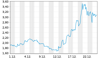 Chart Quantum eMotion Corp. - 1 Monat