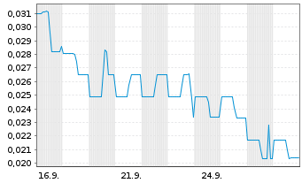 Chart Quanta AI Inc. - 1 Monat
