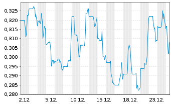 Chart Quebec Innovative Materi.Corp. - 1 Monat