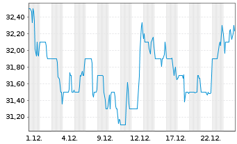 Chart Quebecor Inc. Cl.B - 1 Monat
