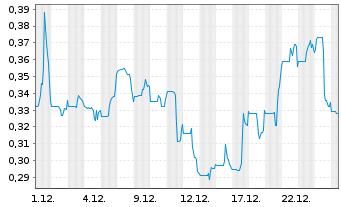 Chart Quimbaya Gold Inc. - 1 Monat