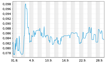 Chart Radiant Uranium Corp. - 1 Monat