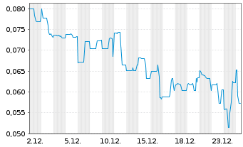 Chart Rakovina Therapeutics Inc. Registered Shares o.N. - 1 Monat