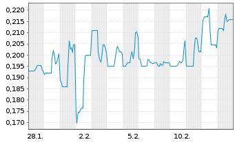 Chart RE Royalties Ltd. - 1 Monat