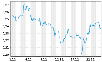 Chart Realbotix Corp. - 1 Monat