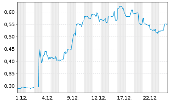 Chart Reconnaissance Energy Afri.Ltd - 1 Monat