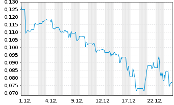 Chart RecycLiCo Battery Materials Inc - 1 Monat