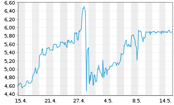 Chart Redwood AI Corp. - 1 Monat